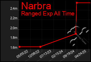Total Graph of Narbra
