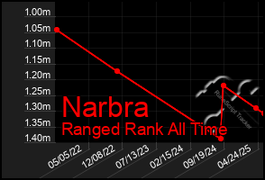 Total Graph of Narbra