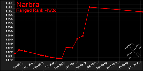 Last 31 Days Graph of Narbra