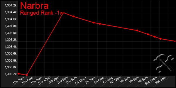 Last 7 Days Graph of Narbra