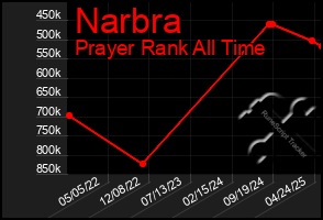 Total Graph of Narbra