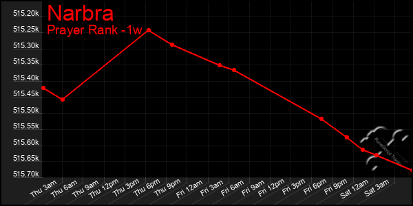 Last 7 Days Graph of Narbra