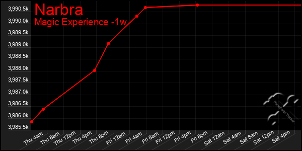 Last 7 Days Graph of Narbra