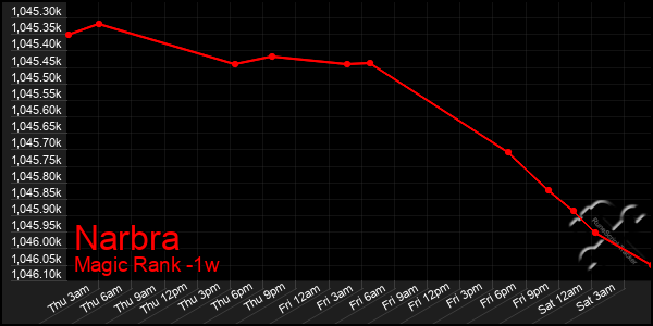Last 7 Days Graph of Narbra
