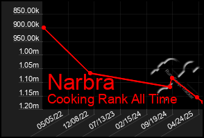 Total Graph of Narbra