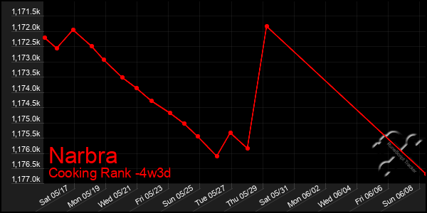 Last 31 Days Graph of Narbra