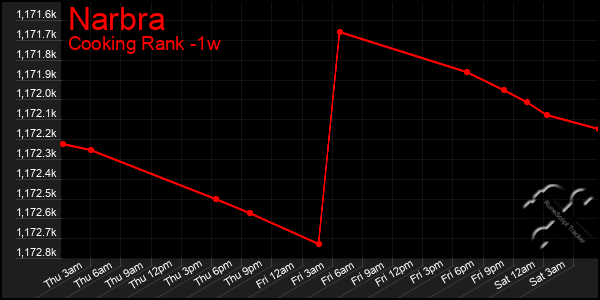 Last 7 Days Graph of Narbra