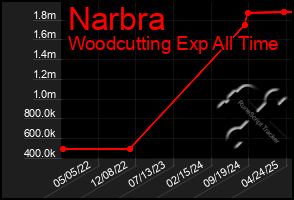 Total Graph of Narbra