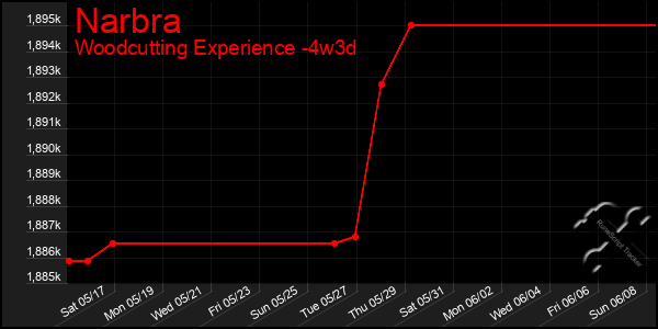 Last 31 Days Graph of Narbra