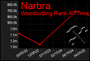 Total Graph of Narbra