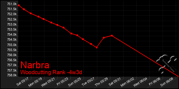Last 31 Days Graph of Narbra