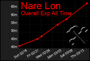 Total Graph of Nare Lon