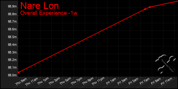 Last 7 Days Graph of Nare Lon