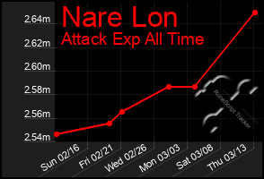 Total Graph of Nare Lon