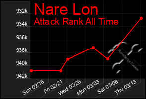 Total Graph of Nare Lon