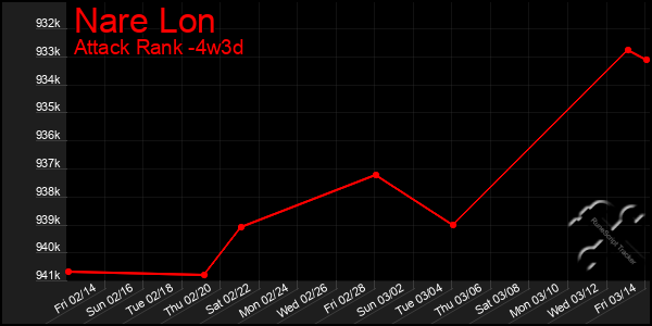 Last 31 Days Graph of Nare Lon