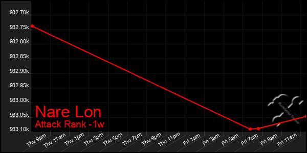 Last 7 Days Graph of Nare Lon