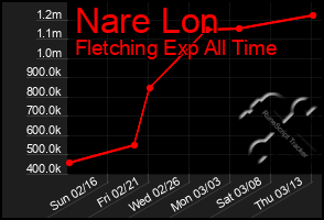 Total Graph of Nare Lon