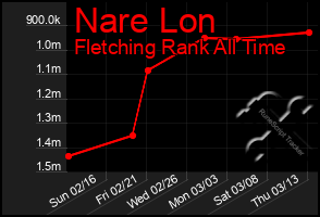 Total Graph of Nare Lon