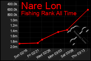 Total Graph of Nare Lon