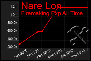 Total Graph of Nare Lon