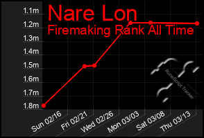 Total Graph of Nare Lon