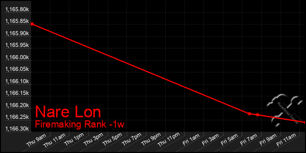 Last 7 Days Graph of Nare Lon