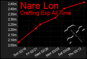 Total Graph of Nare Lon