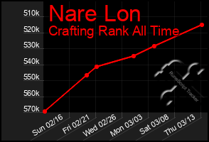 Total Graph of Nare Lon