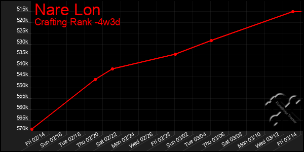 Last 31 Days Graph of Nare Lon