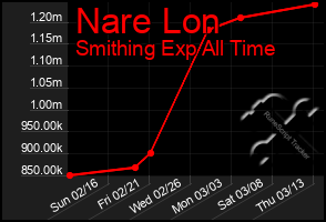 Total Graph of Nare Lon