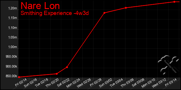 Last 31 Days Graph of Nare Lon