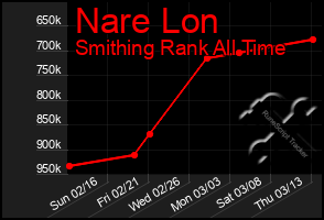 Total Graph of Nare Lon