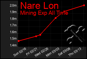 Total Graph of Nare Lon