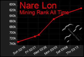 Total Graph of Nare Lon