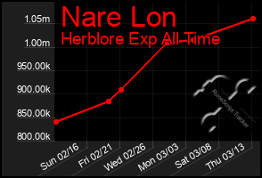 Total Graph of Nare Lon