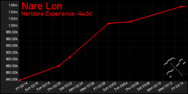 Last 31 Days Graph of Nare Lon