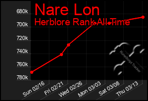 Total Graph of Nare Lon