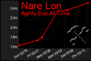 Total Graph of Nare Lon