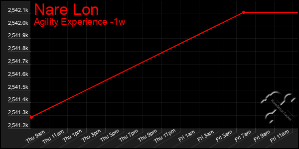 Last 7 Days Graph of Nare Lon