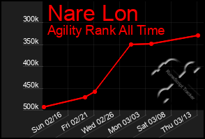 Total Graph of Nare Lon