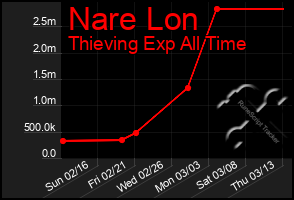 Total Graph of Nare Lon