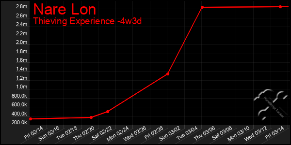 Last 31 Days Graph of Nare Lon