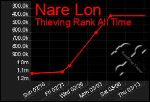 Total Graph of Nare Lon