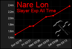 Total Graph of Nare Lon