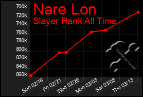 Total Graph of Nare Lon