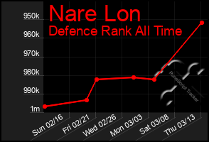 Total Graph of Nare Lon