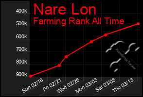 Total Graph of Nare Lon