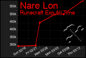 Total Graph of Nare Lon