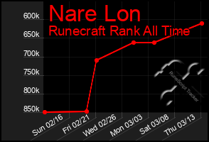 Total Graph of Nare Lon